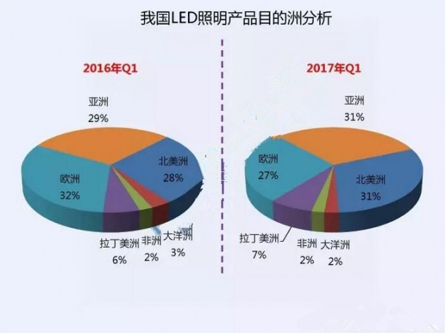 我国LED照明产品目的洲分析报表