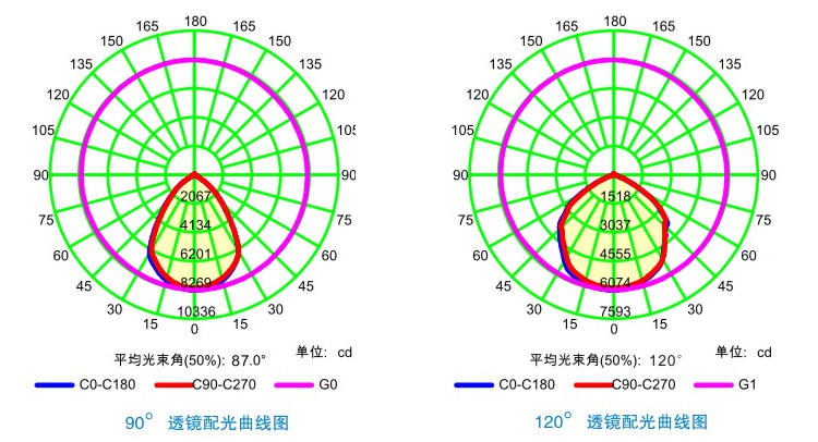 户外大功率LED泛光灯配光曲线图